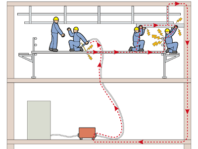 鋼管棚足場の上で作業中、溶接機から流れた電流が保持した部材をとおり作業者が感電