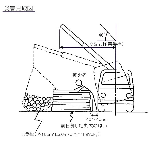 職場のあんぜんサイト 労働災害事例